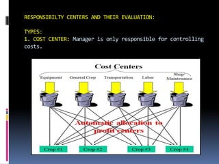 RESPONSIBILTY CENTERS AND THEIR EVALUATION:
TYPES:
1. COST CENTER: Manager is only responsible for controlling
costs.
 