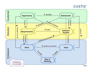Endeavor,
а не project
15/44
 