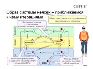Образ системы неясен – приближаемся
к нему итерациями
18/44
Работаем с требованиями
и задачами в рамках принятого
метода разработки
Команда следует
ценностям и методам
гибкой разработки
Объективно или из-за ограниченной
квалификации командыПостоянная проверка
у стейкхолдеров:
«Система делает то, что надо?»
 