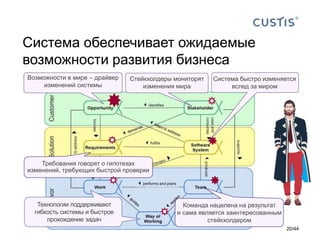 Система обеспечивает ожидаемые
возможности развития бизнеса
20/44
Требования говорят о гипотезах
изменений, требующих быстрой проверки
Технологии поддерживают
гибкость системы и быстрое
прохождение задач
Возможности в мире – драйвер
изменений системы
Стейкхолдеры мониторят
изменения мира
Система быстро изменяется
вслед за миром
Команда нацелена на результат
и сама является заинтересованным
стейкхолдером
 