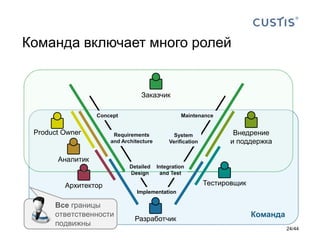 Команда включает много ролей
24/44
Команда
Все границы
ответственности
подвижны
Заказчик
Разработчик
System
Verification
Maintenance
Implementation
Requirements
and Architecture
Concept
Product Owner
Архитектор
Аналитик
Внедрение
и поддержка
Тестировщик
Integration
and Test
Detailed
Design
 