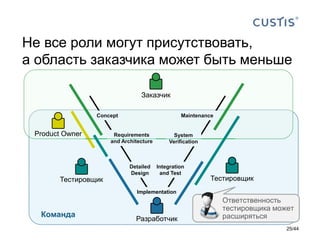 Не все роли могут присутствовать,
а область заказчика может быть меньше
25/44
Команда
Ответственность
тестировщика может
расширяться
Заказчик
Разработчик
System
Verification
Maintenance
Implementation
Requirements
and Architecture
Concept
Product Owner
Тестировщик
Integration
and Test
Detailed
Design
Тестировщик
 