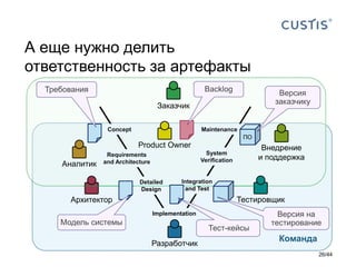 А еще нужно делить
ответственность за артефакты
26/44
Команда
Заказчик
Разработчик
System
Verification
Maintenance
Implementation
Requirements
and Architecture
Concept
Product Owner
Архитектор
Аналитик
Внедрение
и поддержка
Тестировщик
Integration
and Test
Detailed
Design
ПО
Требования
Модель системы
Тест-кейсы
Версия
заказчику
Версия на
тестирование
Backlog
 