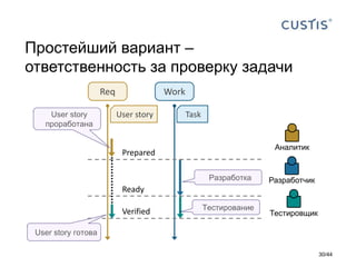 Простейший вариант –
ответственность за проверку задачи
Work
Ready
Verified
Prepared
Req
User story
проработана
User story Task
30/44
User story готова
Разработка
Тестирование
Аналитик
Разработчик
Тестировщик
 