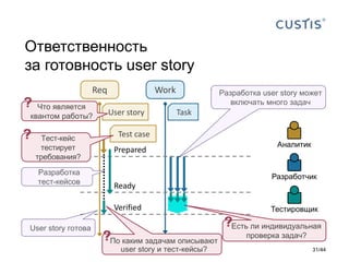 Ответственность
за готовность user story
Work
Ready
Verified
Prepared
Req
Разработка
тест-кейсов
User story Task
User story готова
Разработка user story может
включать много задач
Аналитик
Разработчик
Тестировщик
Test case
Что является
квантом работы?
Tecт-кейс
тестирует
требования?
По каким задачам описывают
user story и тест-кейсы?
Есть ли индивидуальная
проверка задач?
31/44
 