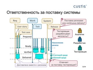 Ответственность за поставку системы
32/44
Work
Ready
Verified
Prepared
Req
User story Task
Аналитик
Разработчик
Тестировщик
Test case
Delivered
System
Release
Накопление
релиза
В тестовой среде
В боевой среде
Доставлено вместе с релизом
Тестировщик
разрабатывает
автотесты?
Отвечает
за поставку тестировщик?
Поставка релизами
или continuous delivery?
 