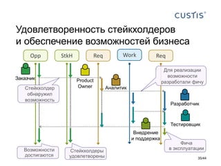 Удовлетворенность стейкхолдеров
и обеспечение возможностей бизнеса
35/44
Opp StkH Req ReqWork
Заказчик Product
Owner Аналитик
Разработчик
Тестировщик
Внедрение
и поддержка
Cтейкхолдер
обнаружил
возможность
Возможности
достигаются
Стейкхолдеры
удовлетворены
Фича
в эксплуатации
Для реализации
возможности
разработали фичу
 