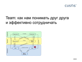 Team: как нам понимать друг друга
и эффективно сотрудничать
40/44
 