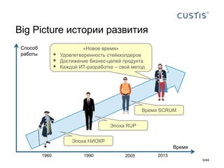 Big Picture истории развития
Эпоха НИОКР
Время
Способ
работы
«Новое время»
 Удовлетворенность стейкхолдеров
 Достижение бизнес-целей продукта
 Каждой ИТ-разработке – свой метод
Эпоха RUP
Время SCRUM
1960 1990 2005 2013
5/44
 
