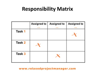 Assigned to
…
Assigned to
…
Assigned to
…
Task 1
Task 2
Task 3
Responsibility Matrix
www.relaxedprojectmanager.com
 