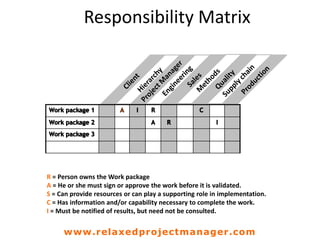 Responsibility Matrix
R = Person owns the Work package
A = He or she must sign or approve the work before it is validated.
S = Can provide resources or can play a supporting role in implementation.
C = Has information and/or capability necessary to complete the work.
I = Must be notified of results, but need not be consulted.
www.relaxedprojectmanager.com
 