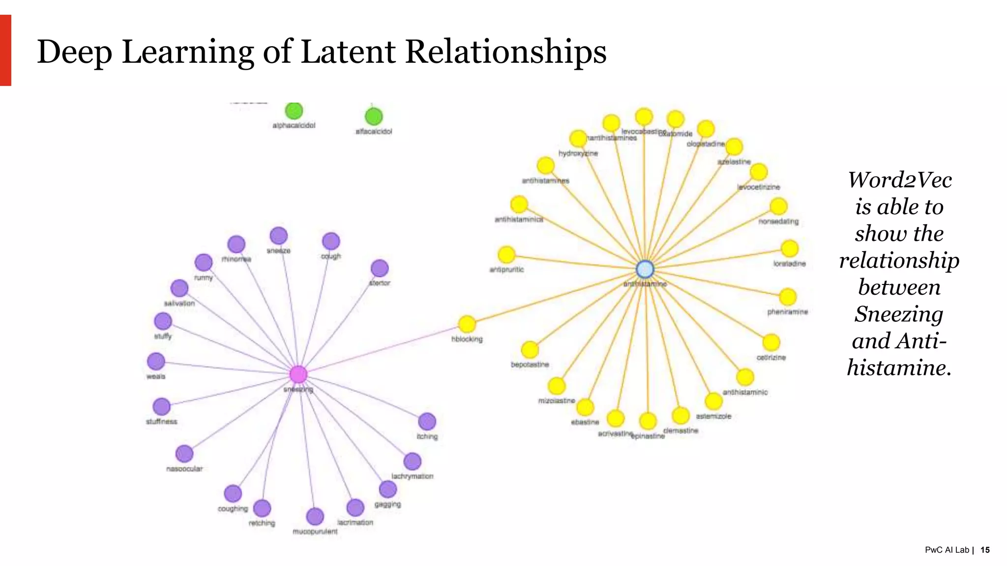 PwC AI Lab | 15
Deep Learning of Latent Relationships
Word2Vec
is able to
show the
relationship
between
Sneezing
and Anti-
histamine.
 