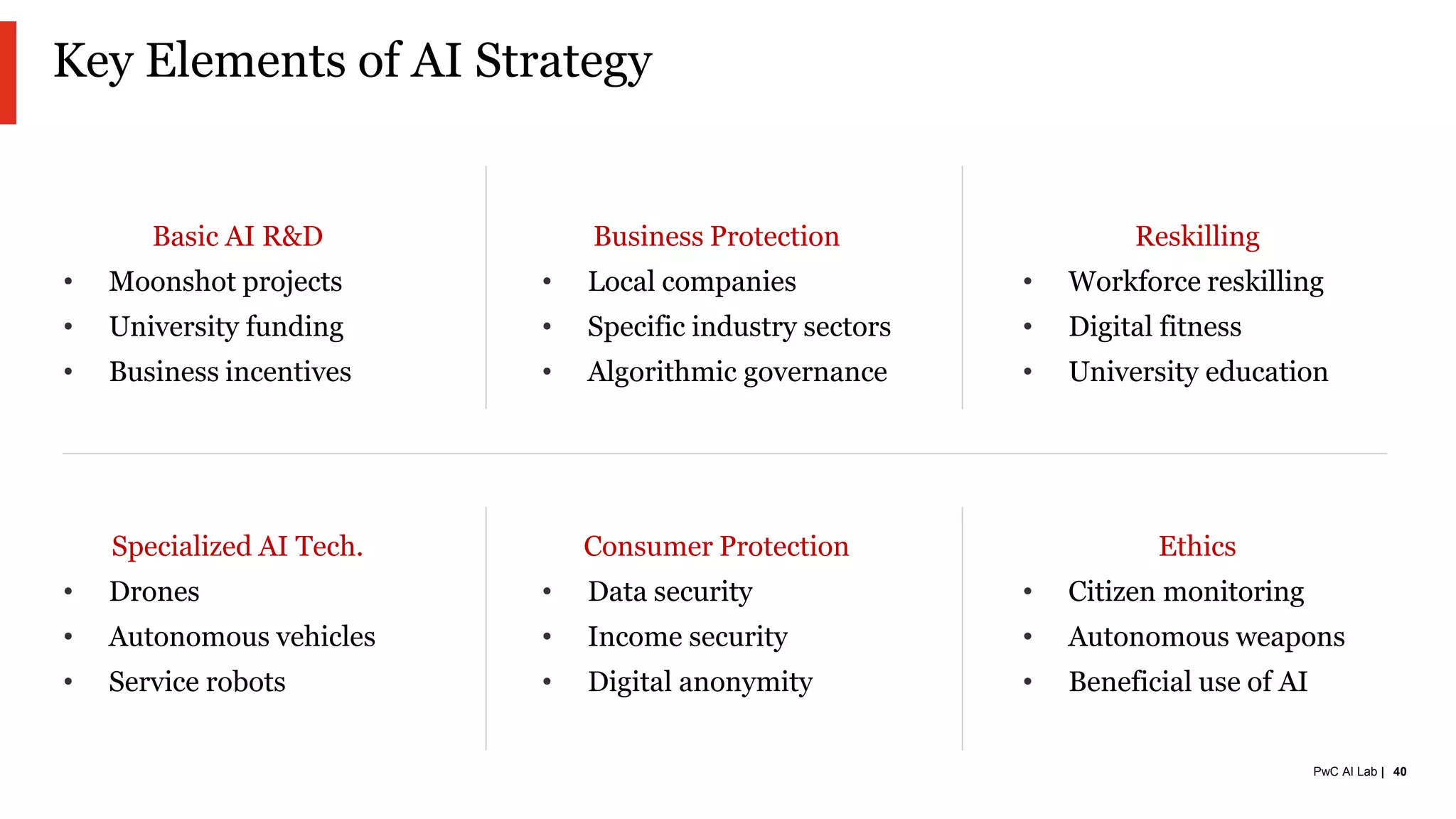 PwC AI Lab | 40
Reskilling
• Workforce reskilling
• Digital fitness
• University education
Key Elements of AI Strategy
Basic AI R&D
• Moonshot projects
• University funding
• Business incentives
Business Protection
• Local companies
• Specific industry sectors
• Algorithmic governance
Specialized AI Tech.
• Drones
• Autonomous vehicles
• Service robots
Consumer Protection
• Data security
• Income security
• Digital anonymity
Ethics
• Citizen monitoring
• Autonomous weapons
• Beneficial use of AI
 