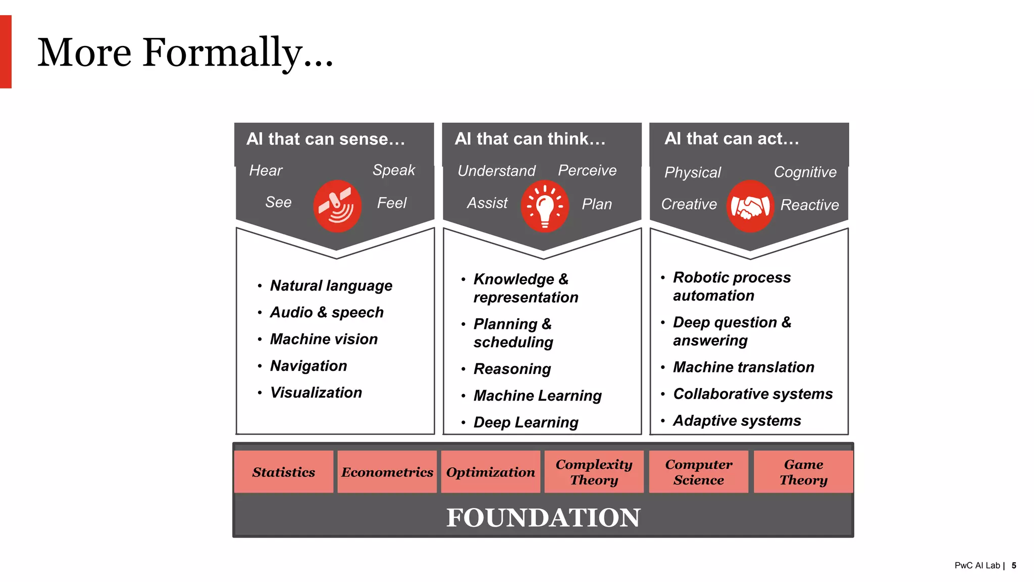 PwC AI Lab | 5
Statistics Econometrics Optimization
Complexity
Theory
Computer
Science
Game
Theory
FOUNDATION
LAYER
Sense Think Act
• Robotic process
automation
• Deep question &
answering
• Machine translation
• Collaborative systems
• Adaptive systems
• Knowledge &
representation
• Planning &
scheduling
• Reasoning
• Machine Learning
• Deep Learning
• Natural language
• Audio & speech
• Machine vision
• Navigation
• Visualization
AI that can sense… AI that can think… AI that can act…
Hear
See
Speak
Feel
Understand Perceive
PlanAssist
Physical
Creative
Cognitive
Reactive
More Formally…
 