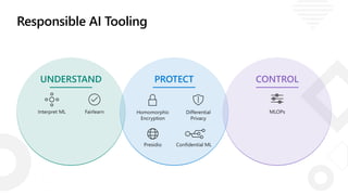 Responsible AI Tooling
UNDERSTAND
Interpret ML Fairlearn
PROTECT
Homomorphic
Encryption
Differential
Privacy
Presidio Confidential ML
CONTROL
MLOPs
 