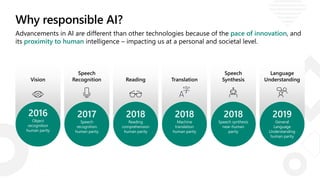 Why responsible AI?
Advancements in AI are different than other technologies because of the pace of innovation, and
its proximity to human intelligence – impacting us at a personal and societal level.
Vision
2016
Object
recognition
human parity
Speech
Recognition
2017
Speech
recognition
human parity
Reading
2018
Reading
comprehension
human parity
Translation
2018
Machine
translation
human parity
Speech
Synthesis
2018
Speech synthesis
near-human
parity
Language
Understanding
2019
General
Language
Understanding
human parity
 
