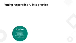 Putting responsible AI into practice
Principles
Fairness
Accountability
Transparency
Inclusiveness
Reliability & Safety
Privacy & Security
 