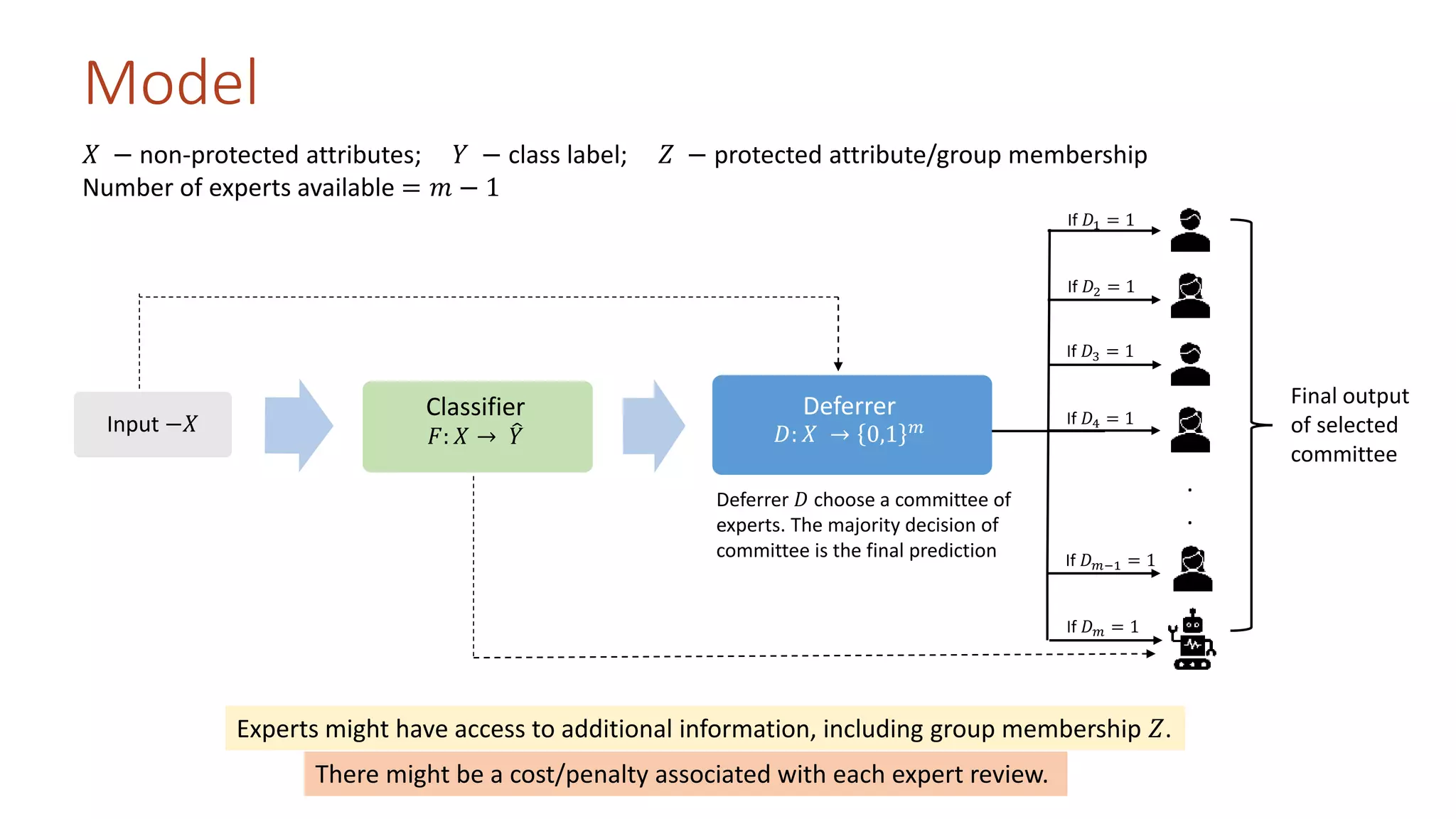 Model
𝑋 − non-protected attributes; 𝑌 − class label; 𝑍 − protected attribute/group membership
Number of experts available = 𝑚 − 1
Input −𝑋
Classifier
𝐹: 𝑋 → 𝑌
Deferrer
𝐷: 𝑋 → 0,1 𝑚
.
.
If 𝐷1 = 1
If 𝐷2 = 1
If 𝐷3 = 1
If 𝐷4 = 1
If 𝐷𝑚−1 = 1
If 𝐷𝑚 = 1
Deferrer 𝐷 choose a committee of
experts. The majority decision of
committee is the final prediction
Final output
of selected
committee
Experts might have access to additional information, including group membership 𝑍.
There might be a cost/penalty associated with each expert review.
 
