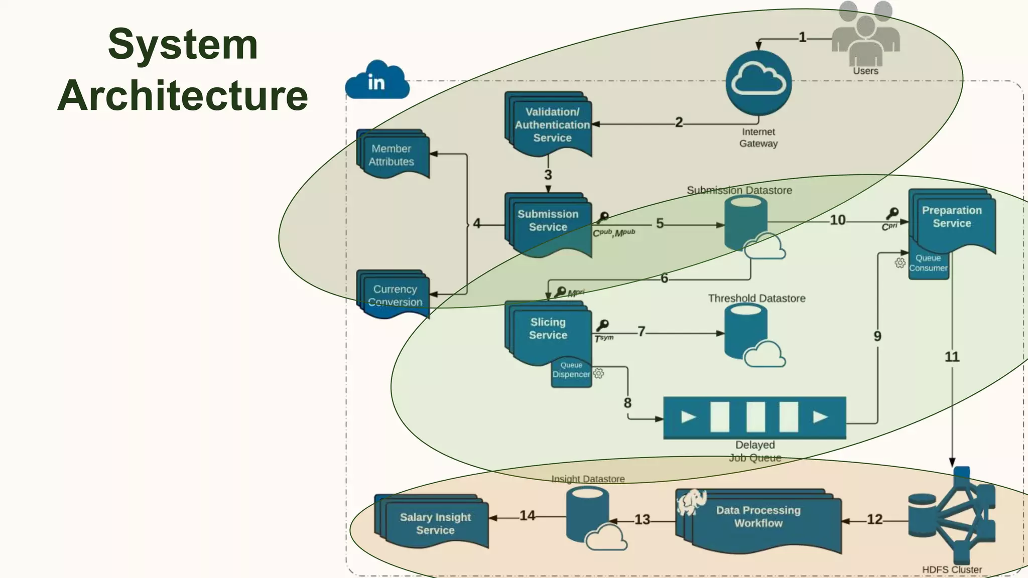 System
Architecture
 