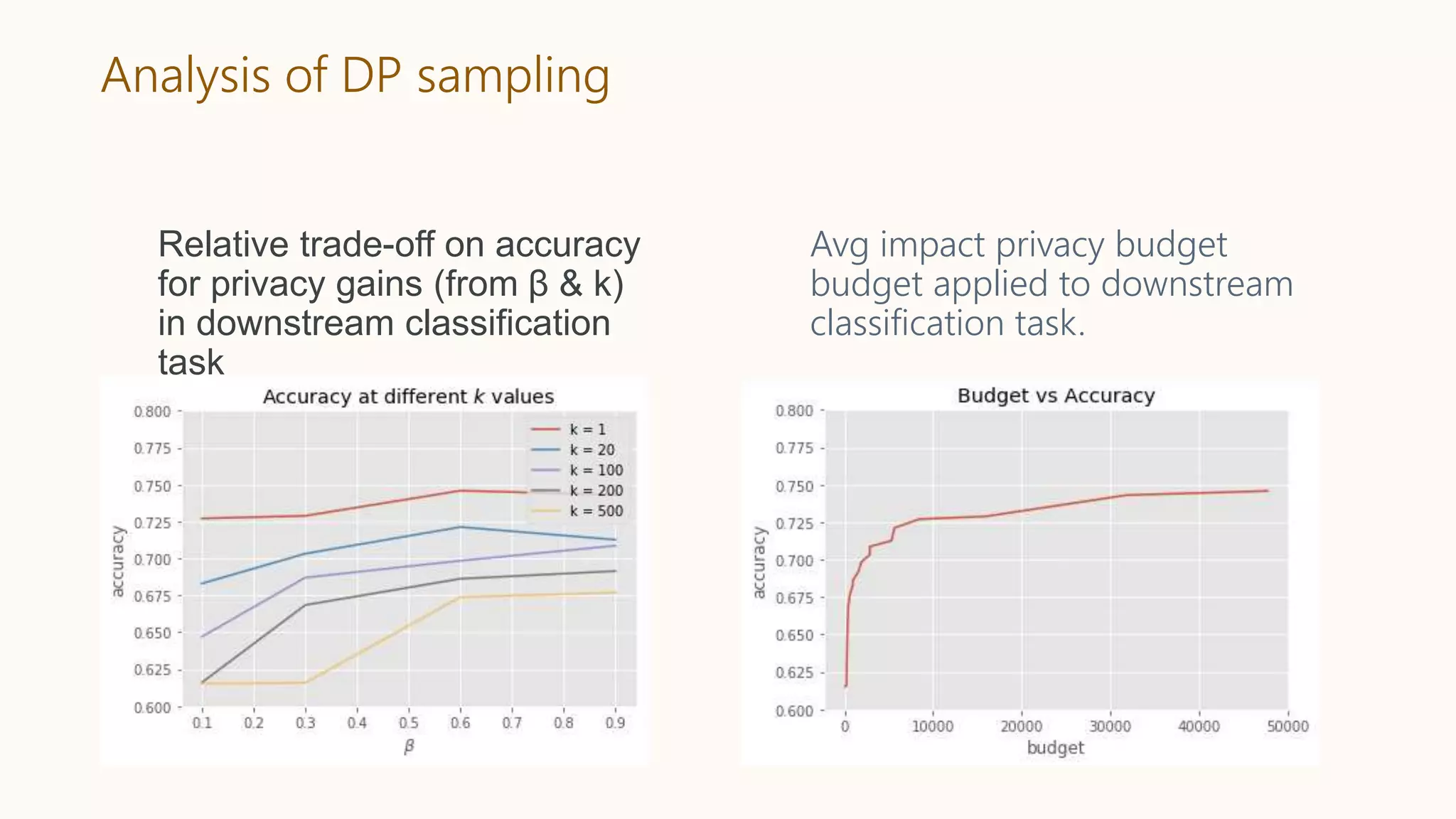 Analysis of DP sampling
Avg impact privacy budget
budget applied to downstream
classification task.
Relative trade-off on accuracy
for privacy gains (from β & k)
in downstream classification
task
 