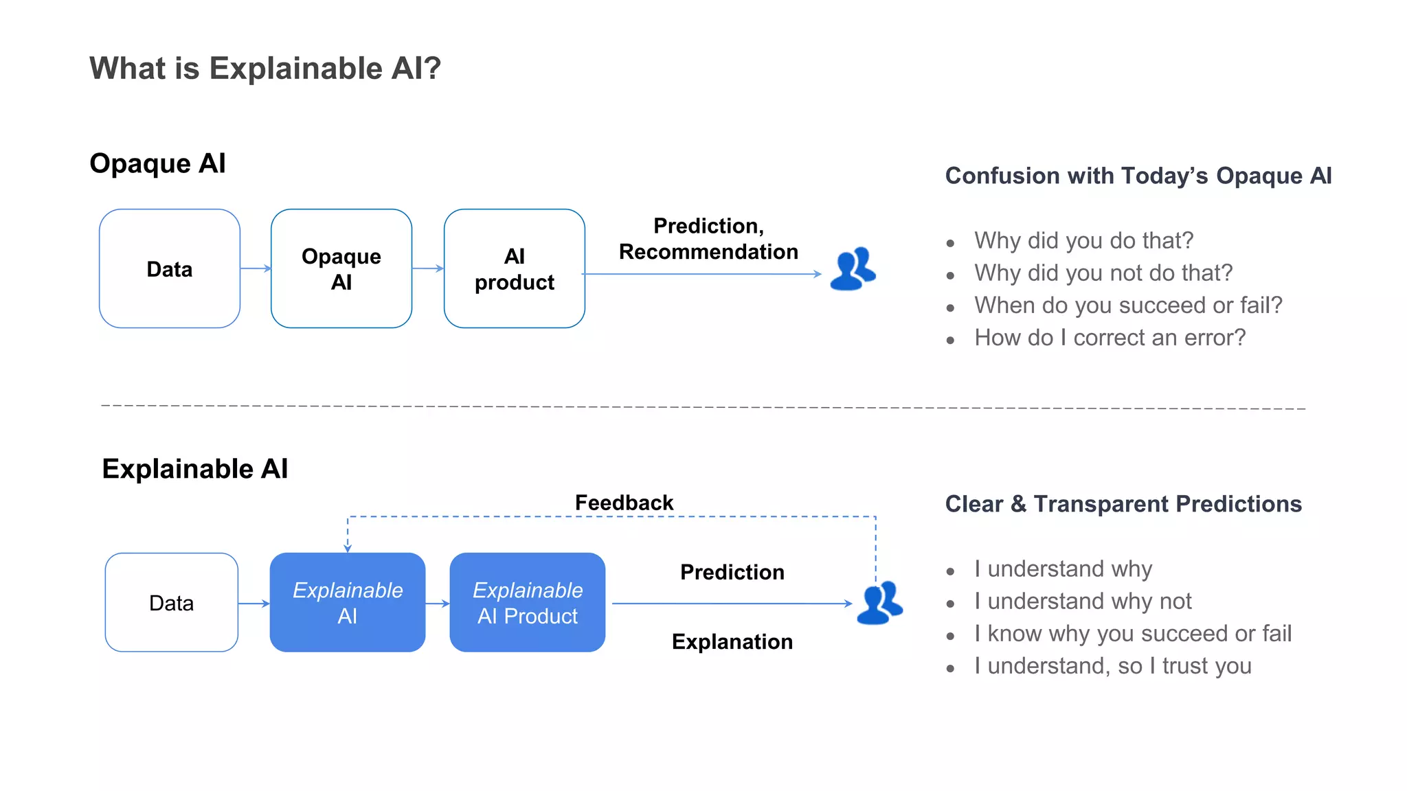 What is Explainable AI?
Data
Opaque
AI
AI
product
Confusion with Today’s Opaque AI
● Why did you do that?
● Why did you not do that?
● When do you succeed or fail?
● How do I correct an error?
Opaque AI
Prediction,
Recommendation
Clear & Transparent Predictions
● I understand why
● I understand why not
● I know why you succeed or fail
● I understand, so I trust you
Explainable AI
Data
Explainable
AI
Explainable
AI Product
Prediction
Explanation
Feedback
 