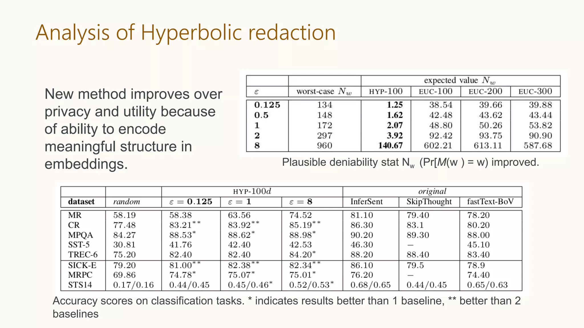 Analysis of Hyperbolic redaction
New method improves over
privacy and utility because
of ability to encode
meaningful structure in
embeddings.
Accuracy scores on classification tasks. * indicates results better than 1 baseline, ** better than 2
baselines
Plausible deniability stat Nw (Pr[M(w ) = w) improved.
 