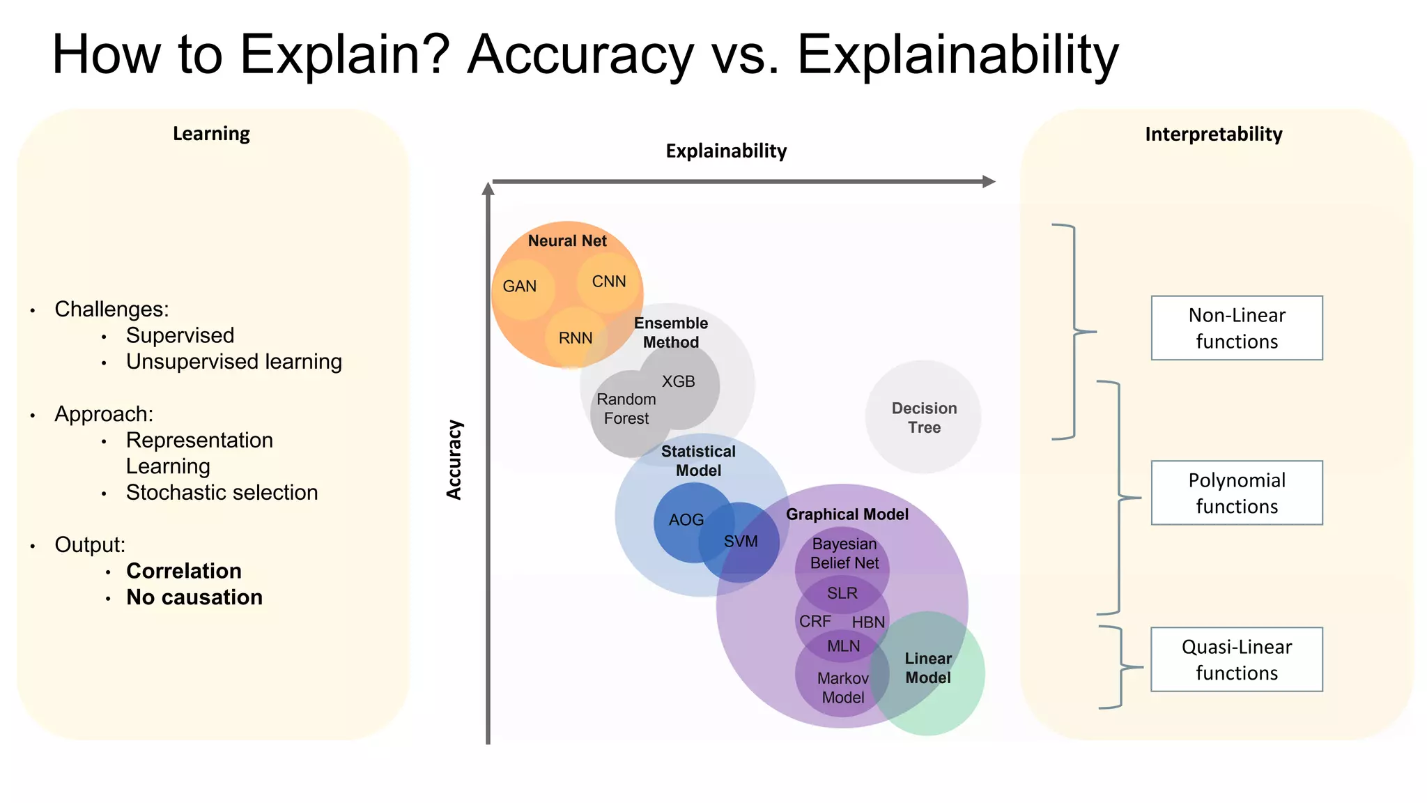 Neural Net
CNN
GAN
RNN
Ensemble
Method
Random
Forest
XGB
Statistical
Model
AOG
SVM
Graphical Model
Bayesian
Belief Net
SLR
CRF HBN
MLN
Markov
Model
Decision
Tree
Linear
Model
Non-Linear
functions
Polynomial
functions
Quasi-Linear
functions
Accuracy
Explainability
Interpretability
Learning
• Challenges:
• Supervised
• Unsupervised learning
• Approach:
• Representation
Learning
• Stochastic selection
• Output:
• Correlation
• No causation
How to Explain? Accuracy vs. Explainability
 