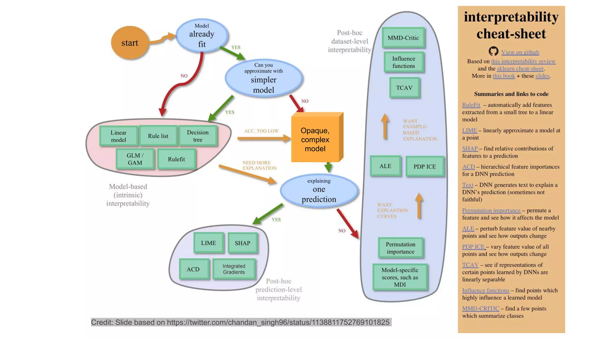 Credit: Slide based on https://twitter.com/chandan_singh96/status/1138811752769101825
Integrated
Gradients
Opaque,
complex
model
 