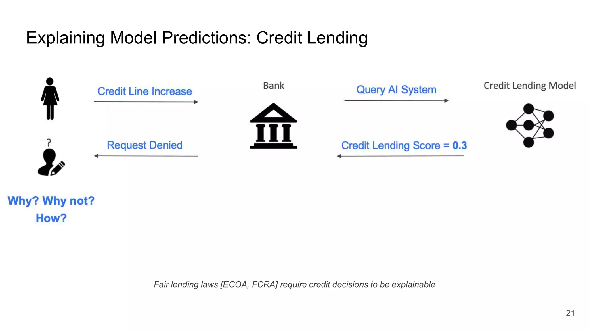 Explaining Model Predictions: Credit Lending
21
Fair lending laws [ECOA, FCRA] require credit decisions to be explainable
 