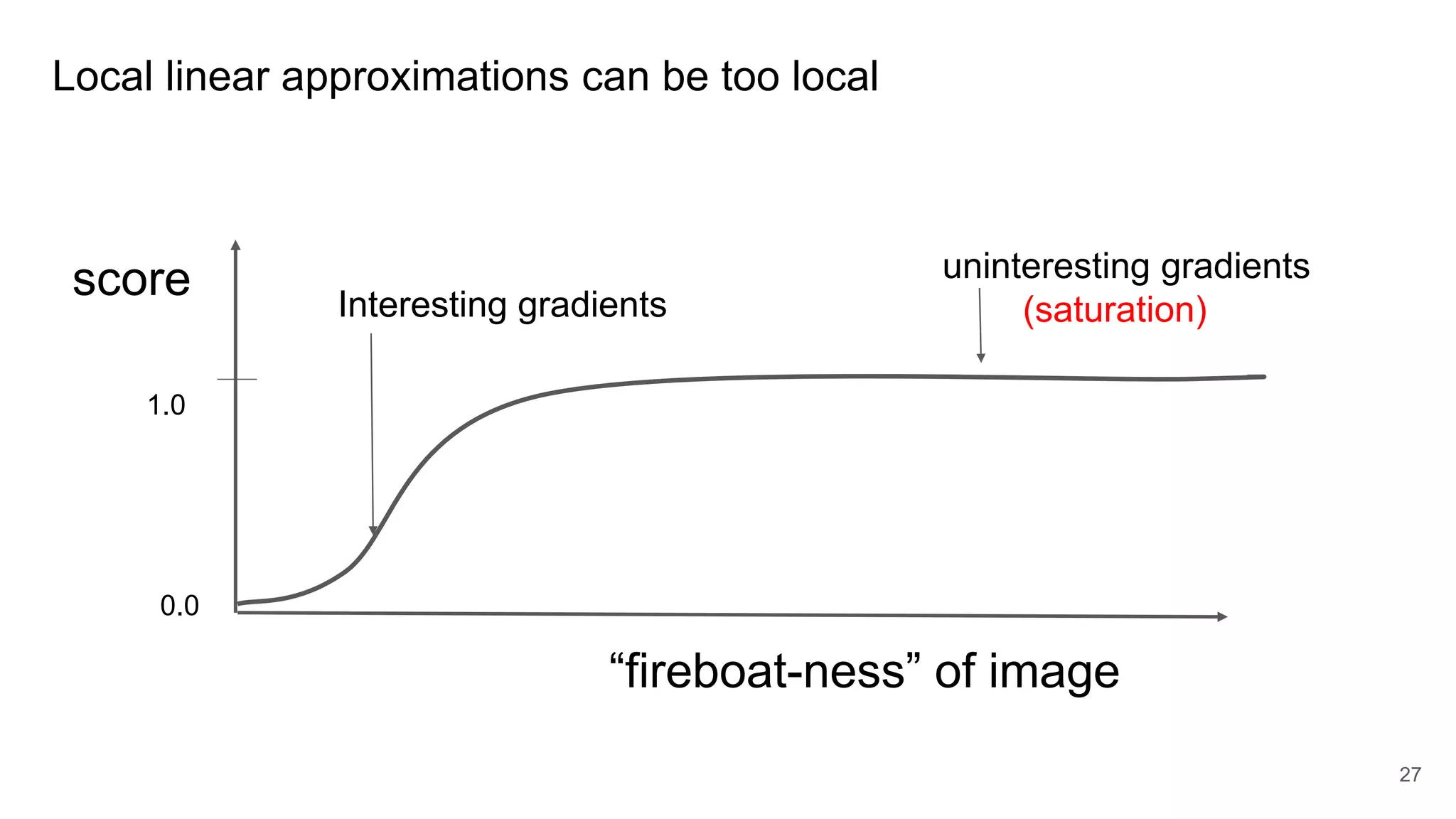 Local linear approximations can be too local
27
score
“fireboat-ness” of image
Interesting gradients
uninteresting gradients
(saturation)
1.0
0.0
 