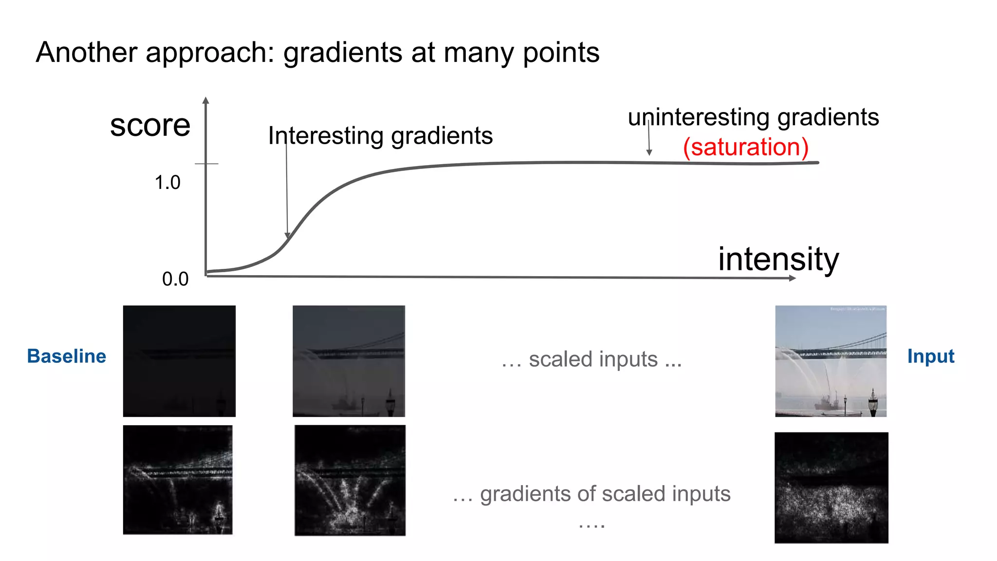 score
intensity
Interesting gradients
uninteresting gradients
(saturation)
1.0
0.0
Baseline … scaled inputs ...
… gradients of scaled inputs
….
Input
Another approach: gradients at many points
 