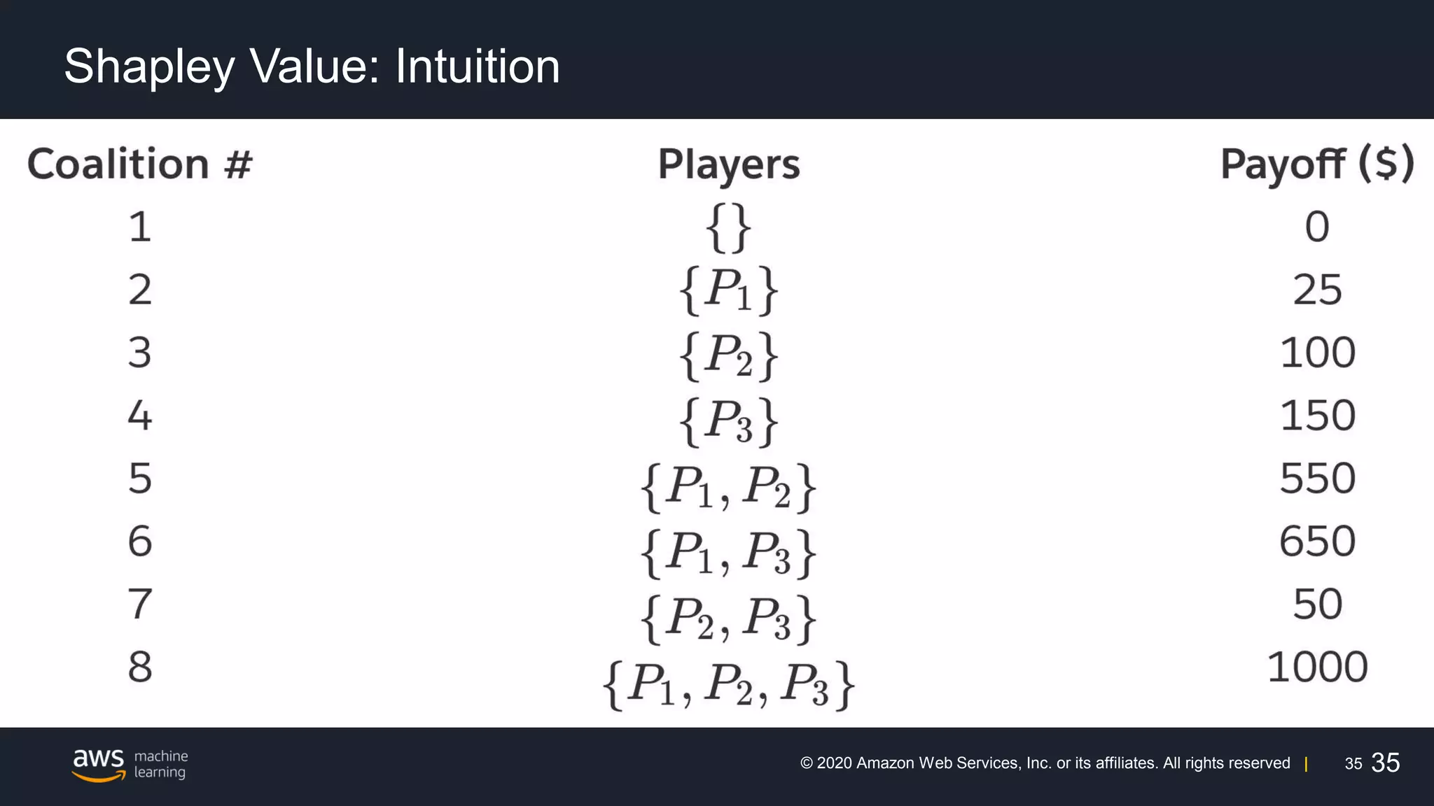 35
© 2020 Amazon Web Services, Inc. or its affiliates. All rights reserved |
Shapley Value: Intuition
35
 