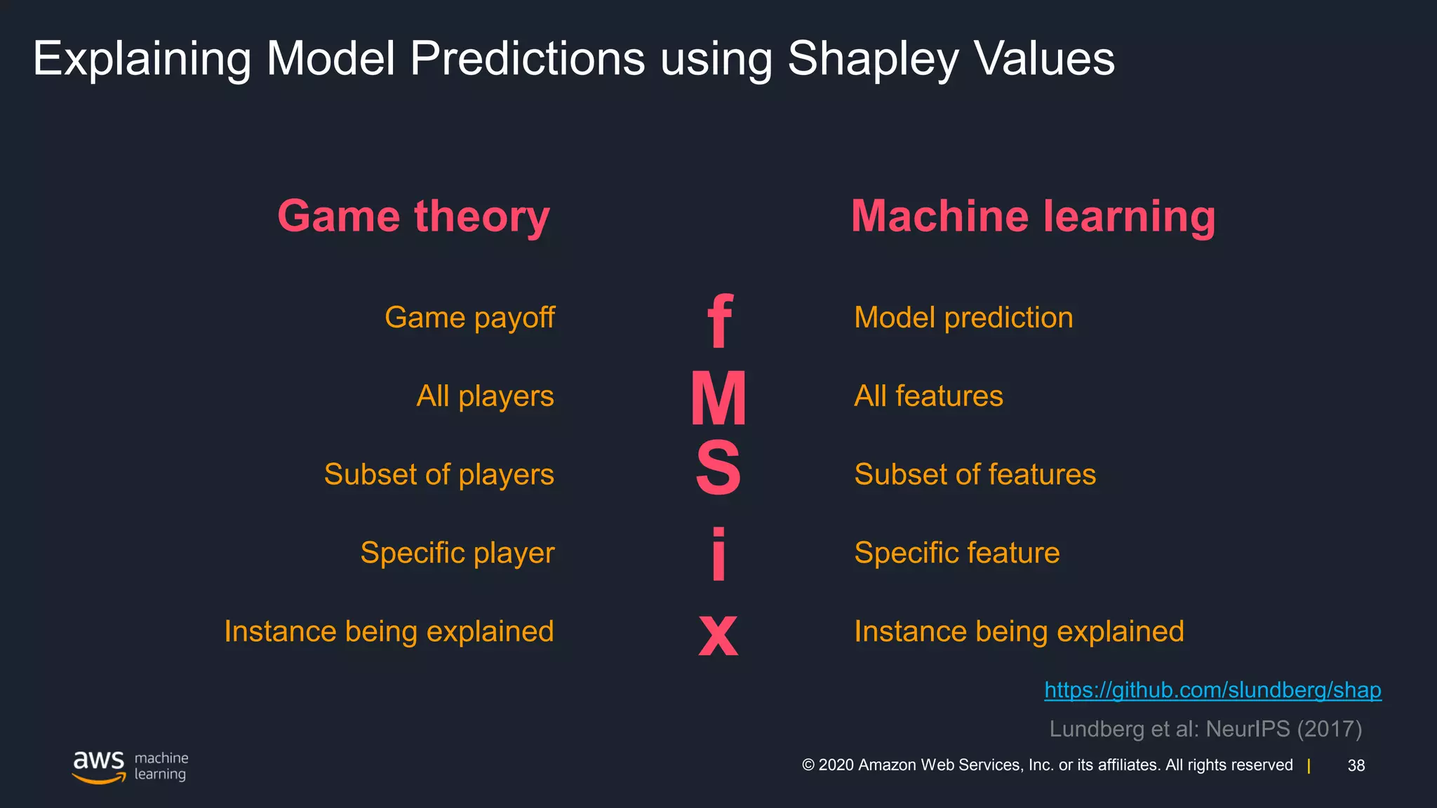 38
© 2020 Amazon Web Services, Inc. or its affiliates. All rights reserved |
Explaining Model Predictions using Shapley Values
f
Game payoff
Game theory
All players
Subset of players
Specific player
Instance being explained
Model prediction
All features
Subset of features
Specific feature
Instance being explained
M
S
i
x
Machine learning
https://github.com/slundberg/shap
Lundberg et al: NeurIPS (2017)
 