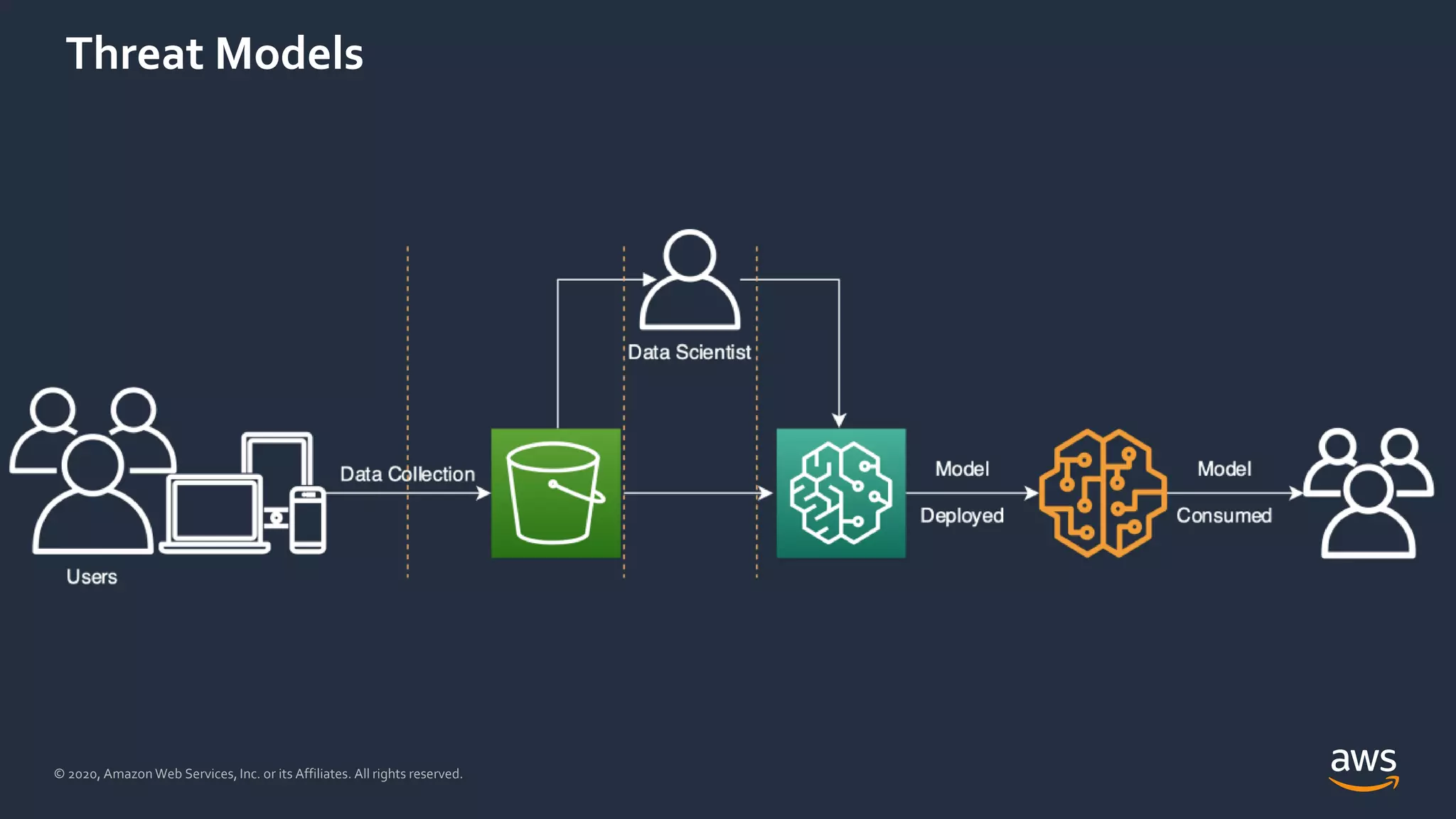 © 2020, Amazon Web Services, Inc. or its Affiliates. All rights reserved.
Threat Models
 