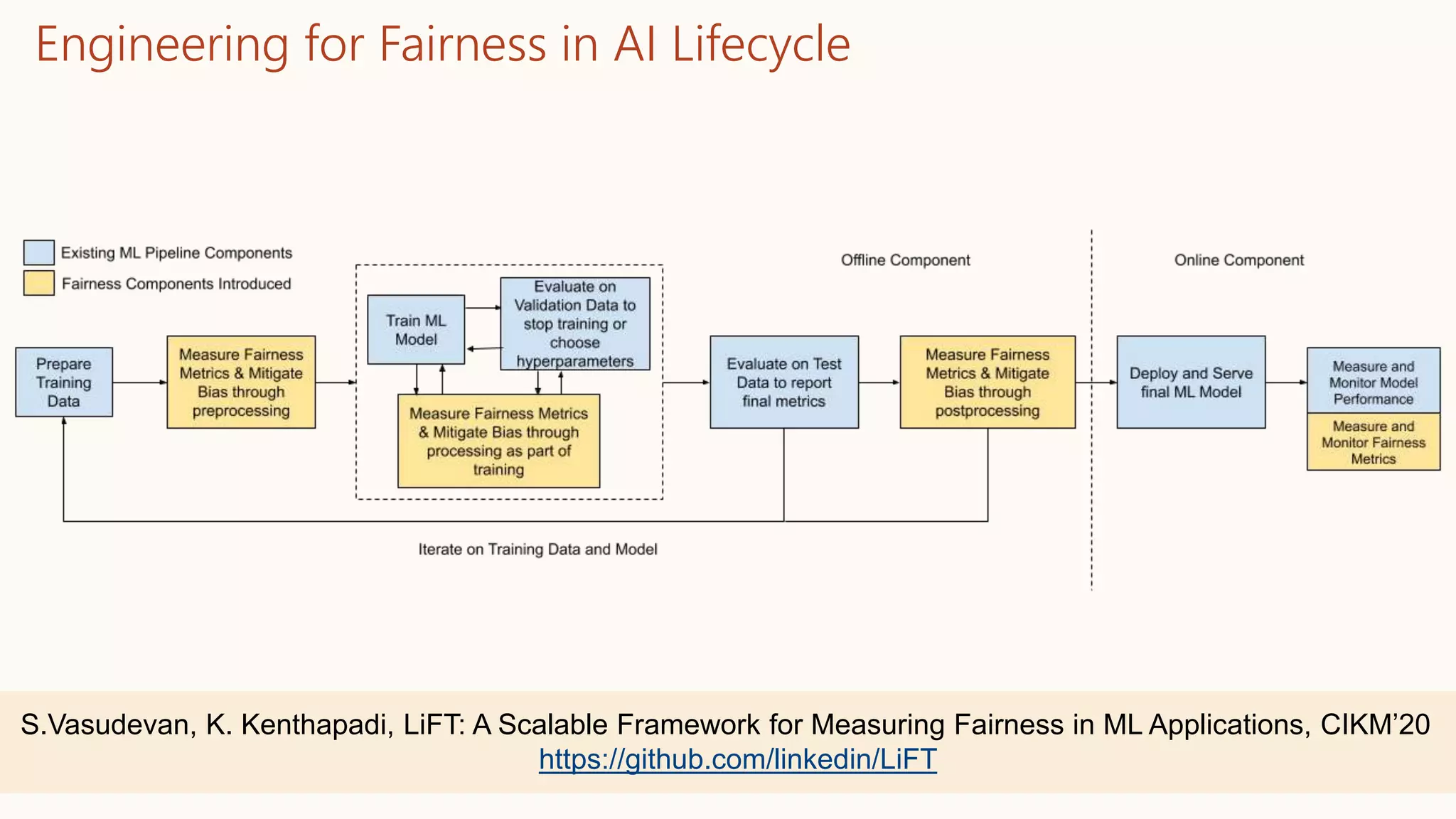 Engineering for Fairness in AI Lifecycle
S.Vasudevan, K. Kenthapadi, LiFT: A Scalable Framework for Measuring Fairness in ML Applications, CIKM’20
https://github.com/linkedin/LiFT
 