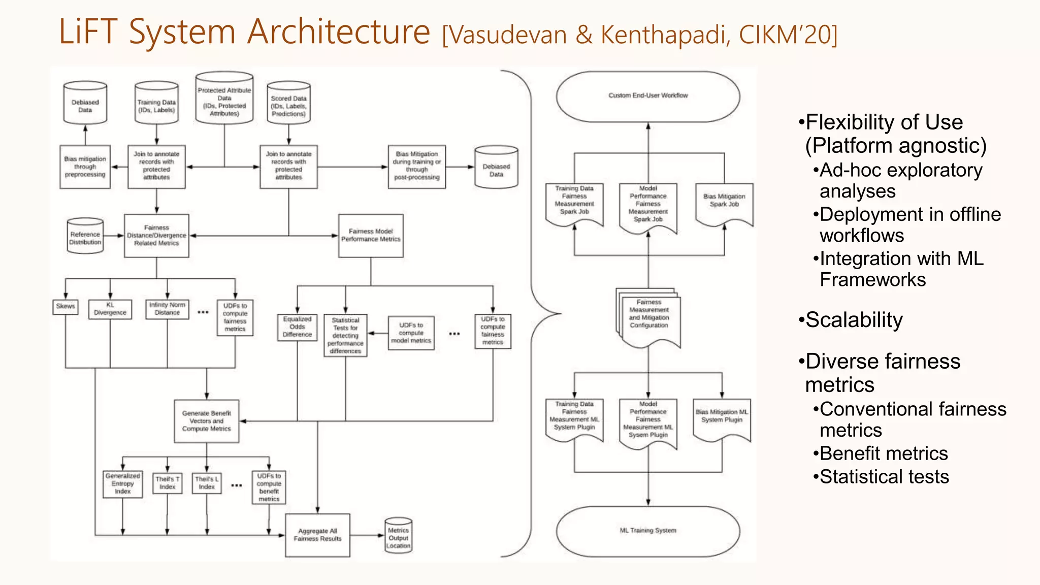LiFT System Architecture [Vasudevan & Kenthapadi, CIKM’20]
•Flexibility of Use
(Platform agnostic)
•Ad-hoc exploratory
analyses
•Deployment in offline
workflows
•Integration with ML
Frameworks
•Scalability
•Diverse fairness
metrics
•Conventional fairness
metrics
•Benefit metrics
•Statistical tests
 