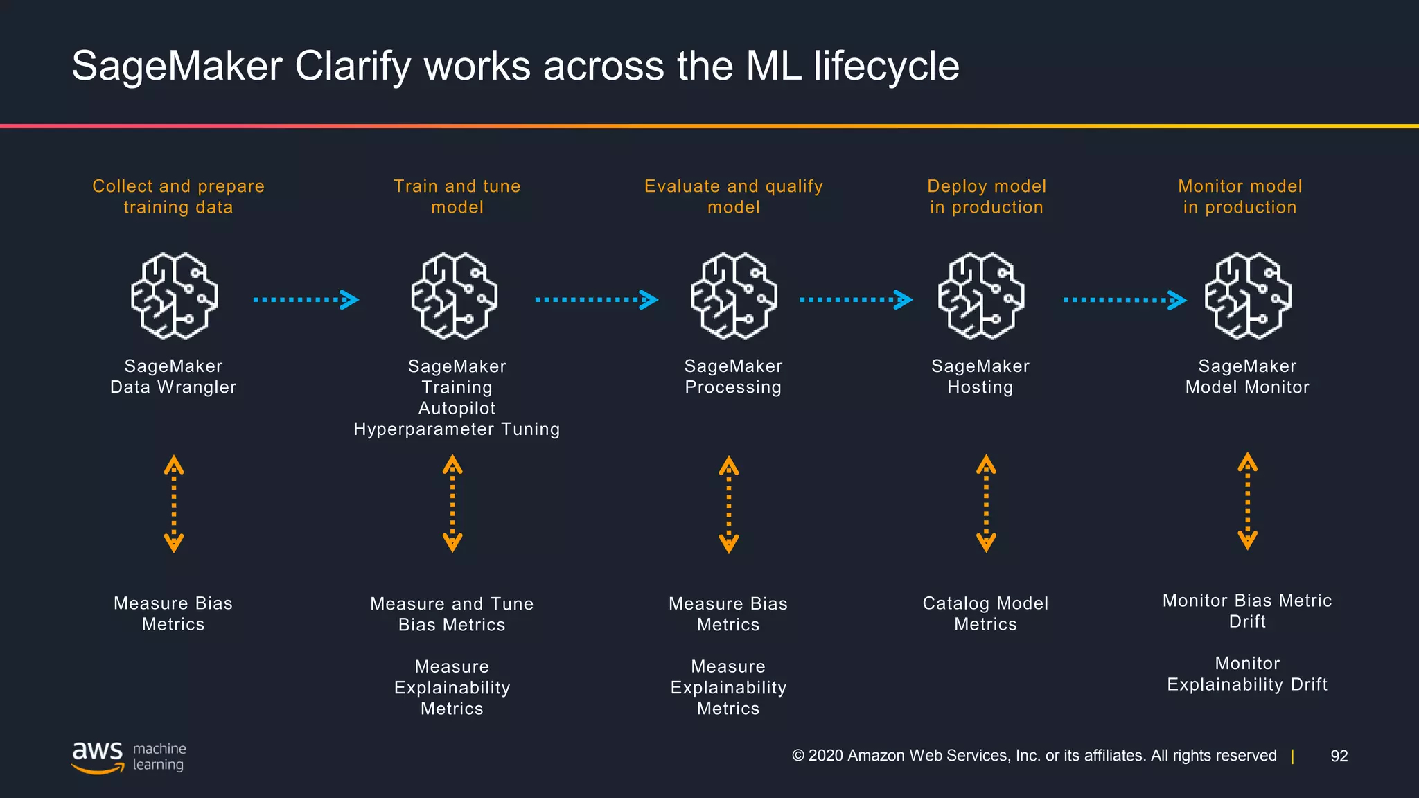 92
© 2020 Amazon Web Services, Inc. or its affiliates. All rights reserved |
SageMaker Clarify works across the ML lifecycle
Collect and prepare
training data
Train and tune
model
Evaluate and qualify
model
Deploy model
in production
Monitor model
in production
Measure Bias
Metrics
Measure and Tune
Bias Metrics
Measure
Explainability
Metrics
Catalog Model
Metrics
Measure Bias
Metrics
Measure
Explainability
Metrics
Monitor Bias Metric
Drift
Monitor
Explainability Drift
SageMaker
Data Wrangler
SageMaker
Training
Autopilot
Hyperparameter Tuning
SageMaker
Processing
SageMaker
Hosting
SageMaker
Model Monitor
 