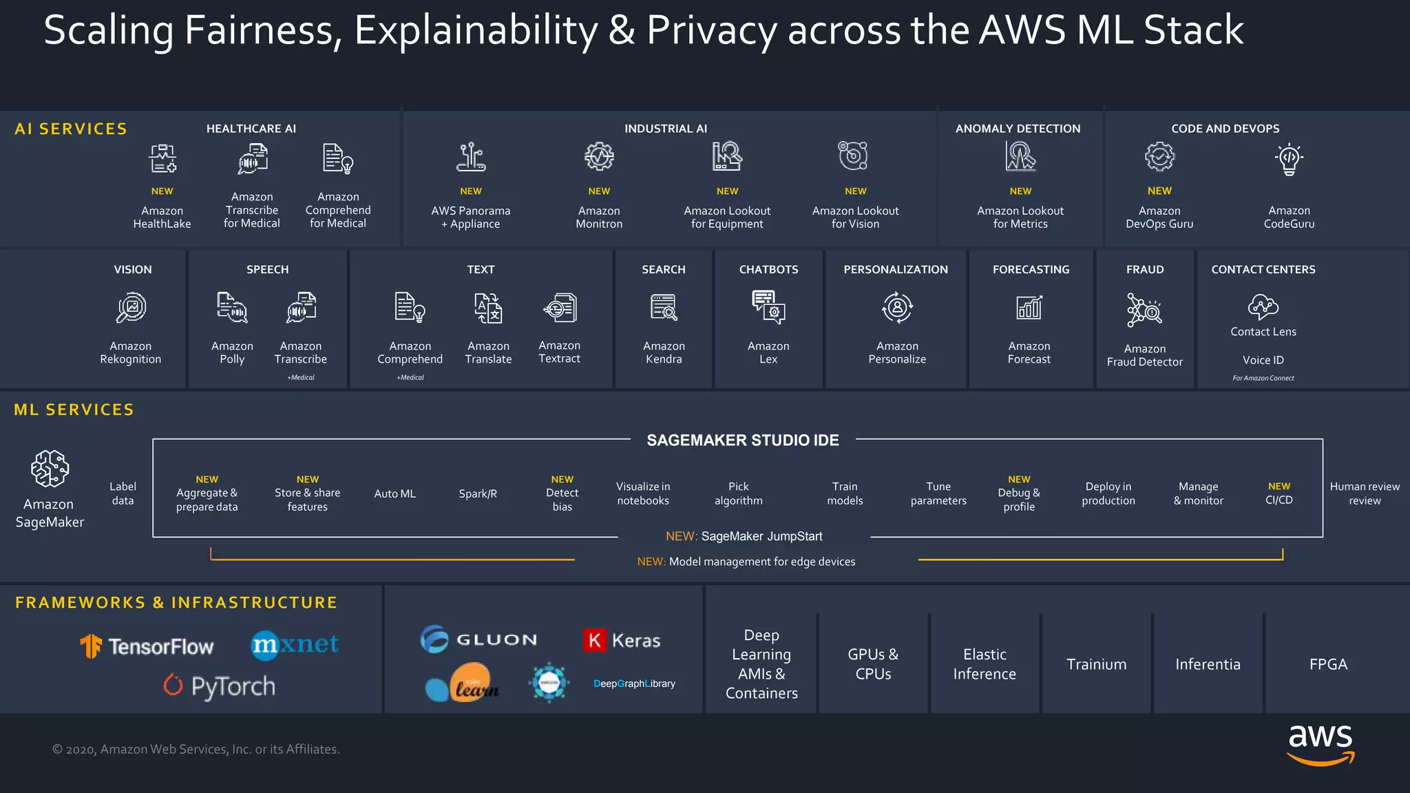 © 2020, Amazon Web Services, Inc. or its Affiliates.
Amazon
SageMaker
VISION SPEECH TEXT SEARCH CHATBOTS PERSONALIZATION FORECASTING FRAUD CONTACT CENTERS
Deep
Learning
AMIs &
Containers
GPUs &
CPUs
Elastic
Inference
Trainium Inferentia FPGA
AI SERVICES
ML SERVICES
FRAMEWORKS & INFRASTRUCTURE
DeepGraphLibrary
Amazon
Rekognition
Amazon
Polly
Amazon
Transcribe
+Medical
Amazon
Lex
Amazon
Personalize
Amazon
Forecast
Amazon
Comprehend
+Medical
Amazon
Textract
Amazon
Kendra
Amazon
CodeGuru
Amazon
Fraud Detector
Amazon
Translate
INDUSTRIAL AI CODE AND DEVOPS
NEW
Amazon
DevOps Guru
Voice ID
For AmazonConnect
Contact Lens
NEW
Amazon
Monitron
NEW
AWS Panorama
+ Appliance
NEW
Amazon Lookout
for Vision
NEW
Amazon Lookout
for Equipment
Scaling Fairness, Explainability & Privacy across the AWS ML Stack
NEW
Amazon
HealthLake
HEALTHCARE AI
NEW
Amazon Lookout
for Metrics
ANOMALY DETECTION
Amazon
Transcribe
for Medical
Amazon
Comprehend
for Medical
Label
data
NEW
Aggregate &
prepare data
NEW
Store & share
features
Auto ML Spark/R
NEW
Detect
bias
Visualize in
notebooks
Pick
algorithm
Train
models
Tune
parameters
NEW
Debug &
profile
Deploy in
production
Manage
& monitor
NEW
CI/CD
Human review
review
NEW: Model management for edge devices
NEW: SageMaker JumpStart
SAGEMAKER STUDIO IDE
 