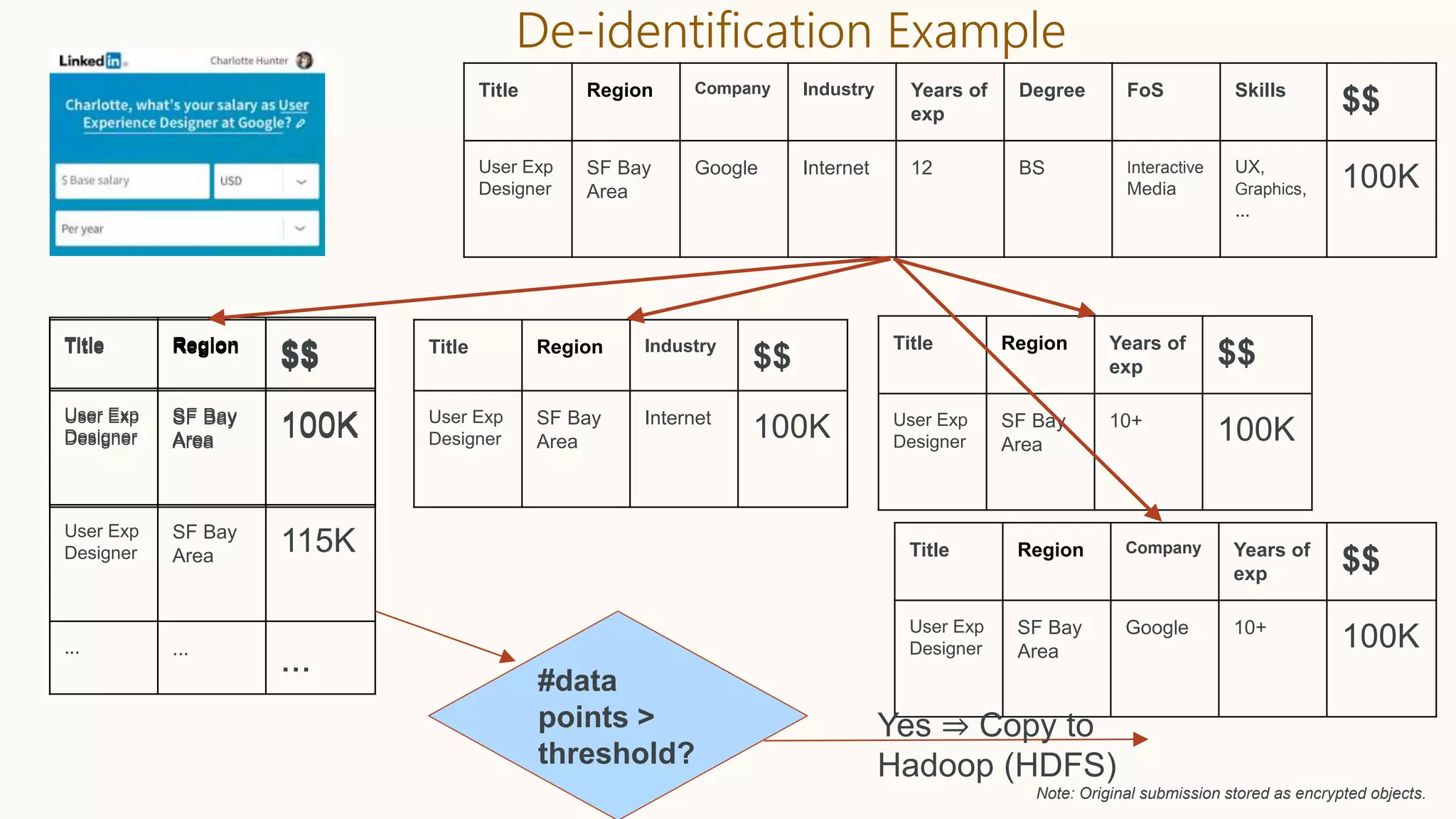 Title Region
$$
User Exp
Designer
SF Bay
Area
100K
User Exp
Designer
SF Bay
Area
115K
... ...
...
Title Region
$$
User Exp
Designer
SF Bay
Area
100K
De-identification Example
Title Region Company Industry Years of
exp
Degree FoS Skills
$$
User Exp
Designer
SF Bay
Area
Google Internet 12 BS Interactive
Media
UX,
Graphics,
...
100K
Title Region Industry
$$
User Exp
Designer
SF Bay
Area
Internet
100K
Title Region Years of
exp $$
User Exp
Designer
SF Bay
Area
10+
100K
Title Region Company Years of
exp $$
User Exp
Designer
SF Bay
Area
Google 10+
100K
#data
points >
threshold?
Yes ⇒ Copy to
Hadoop (HDFS)
Note: Original submission stored as encrypted objects.
 