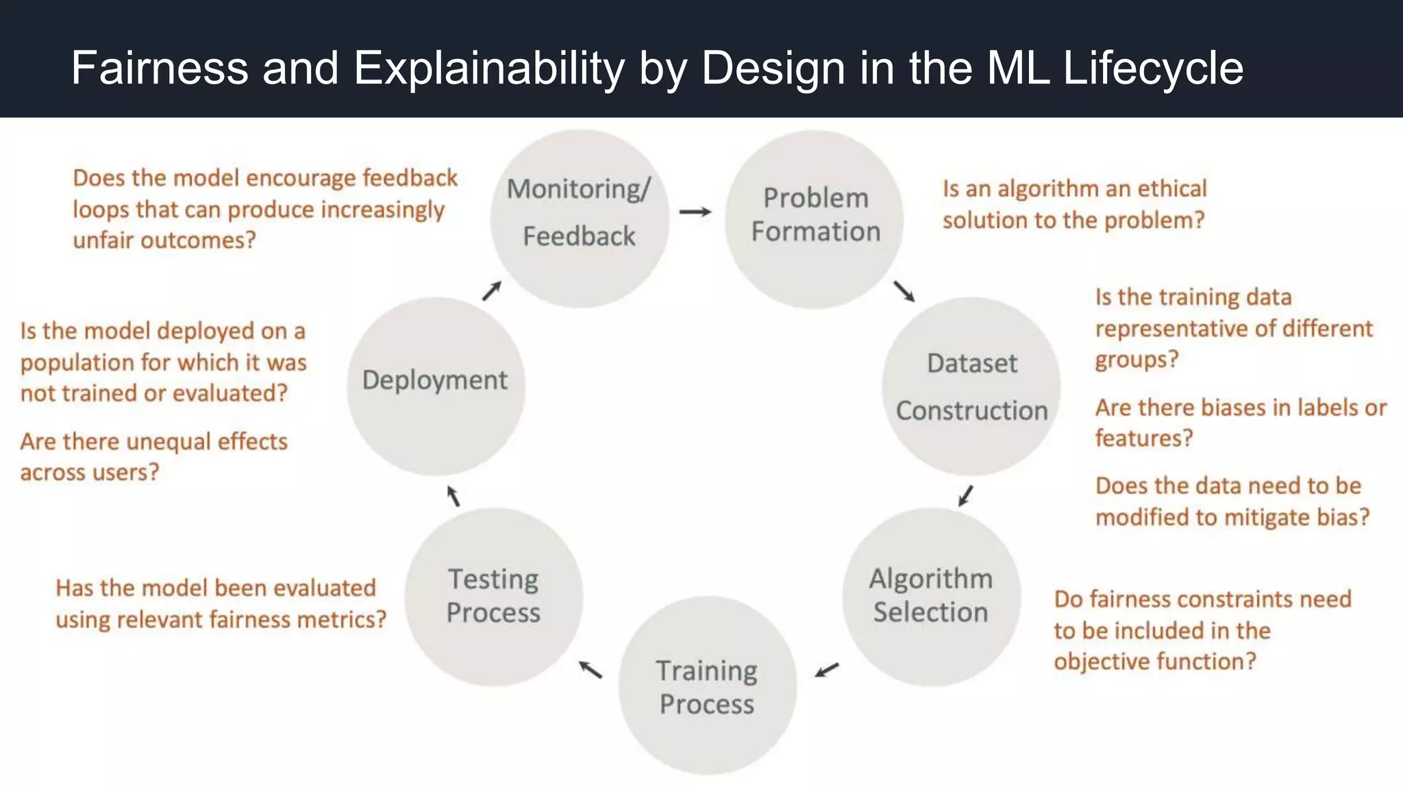 150
© 2020 Amazon Web Services, Inc. or its affiliates. All rights reserved |
Fairness and Explainability by Design in the ML Lifecycle
 