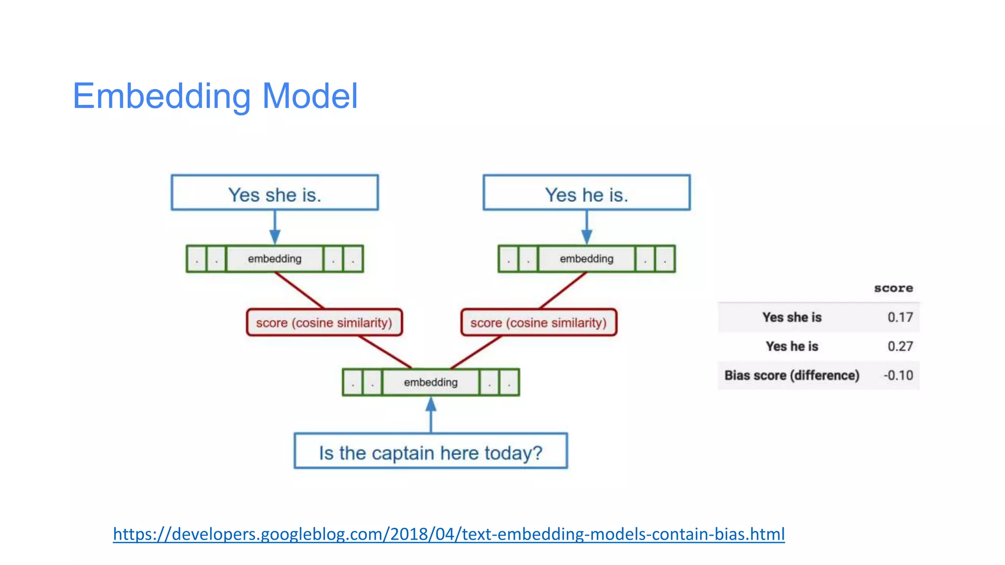 Adversarial Testing
fEmbedding Modelin
Gmail
https://developers.googleblog.com/2018/04/text-embedding-models-contain-bias.html
 