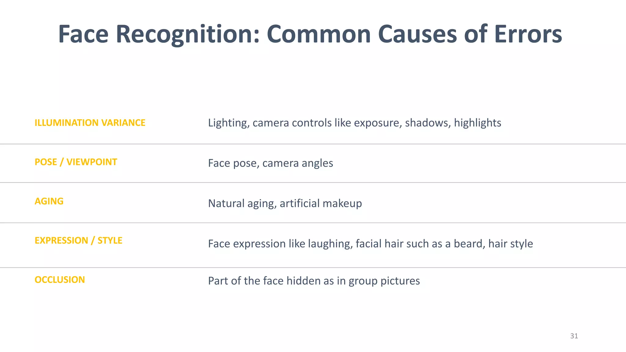 Face Recognition: Common Causes of Errors
ILLUMINATION VARIANCE
POSE / VIEWPOINT
AGING
EXPRESSION / STYLE
OCCLUSION
Lighting, camera controls like exposure, shadows, highlights
Face pose, camera angles
Natural aging, artificial makeup
Face expression like laughing, facial hair such as a beard, hair style
Part of the face hidden as in group pictures
31
 