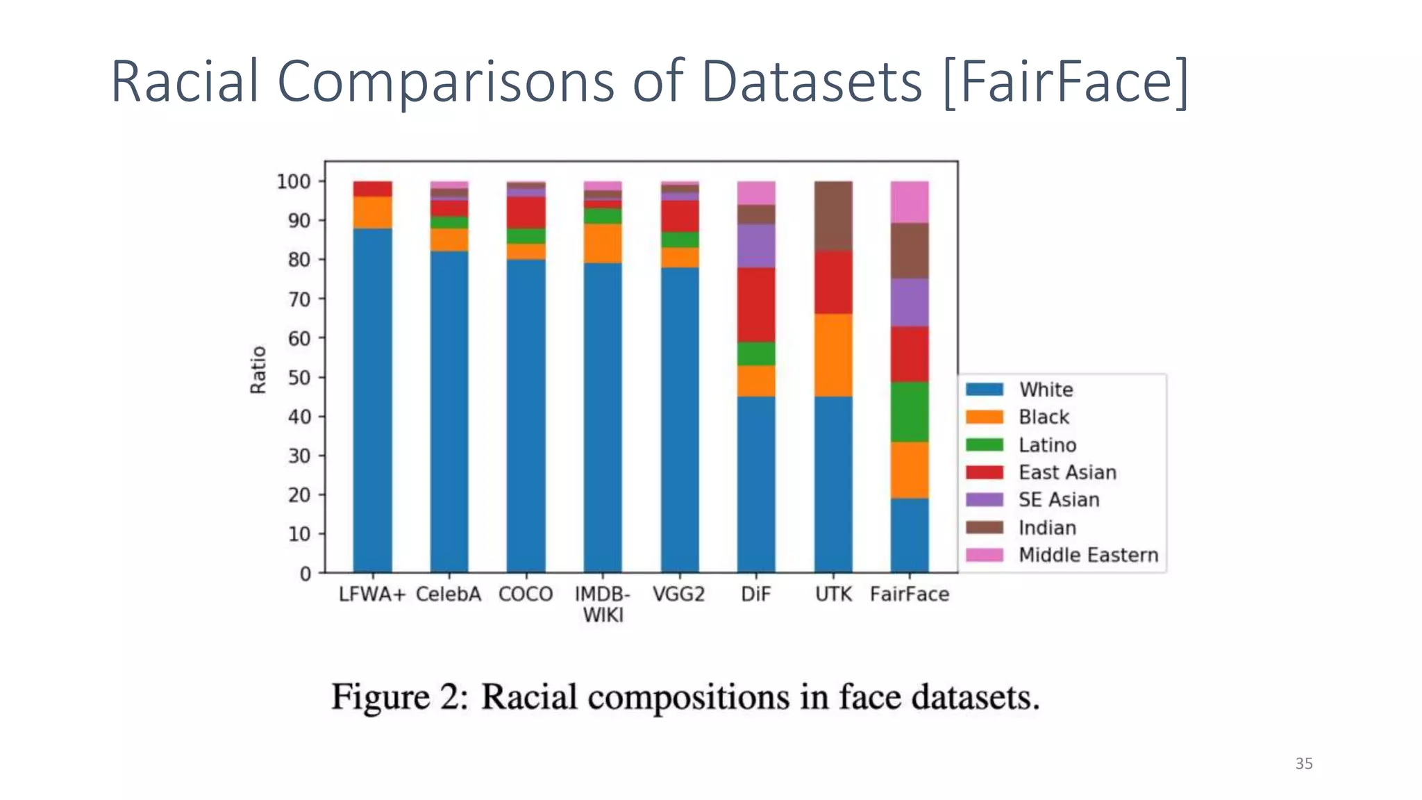 Racial Comparisons of Datasets [FairFace]
35
 