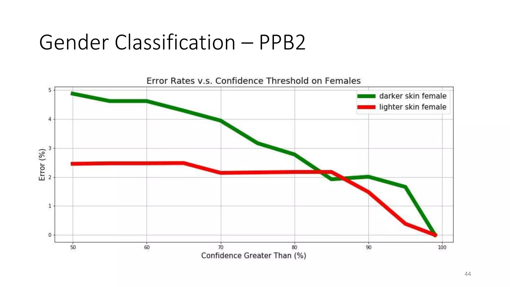Gender Classification – PPB2
44
 