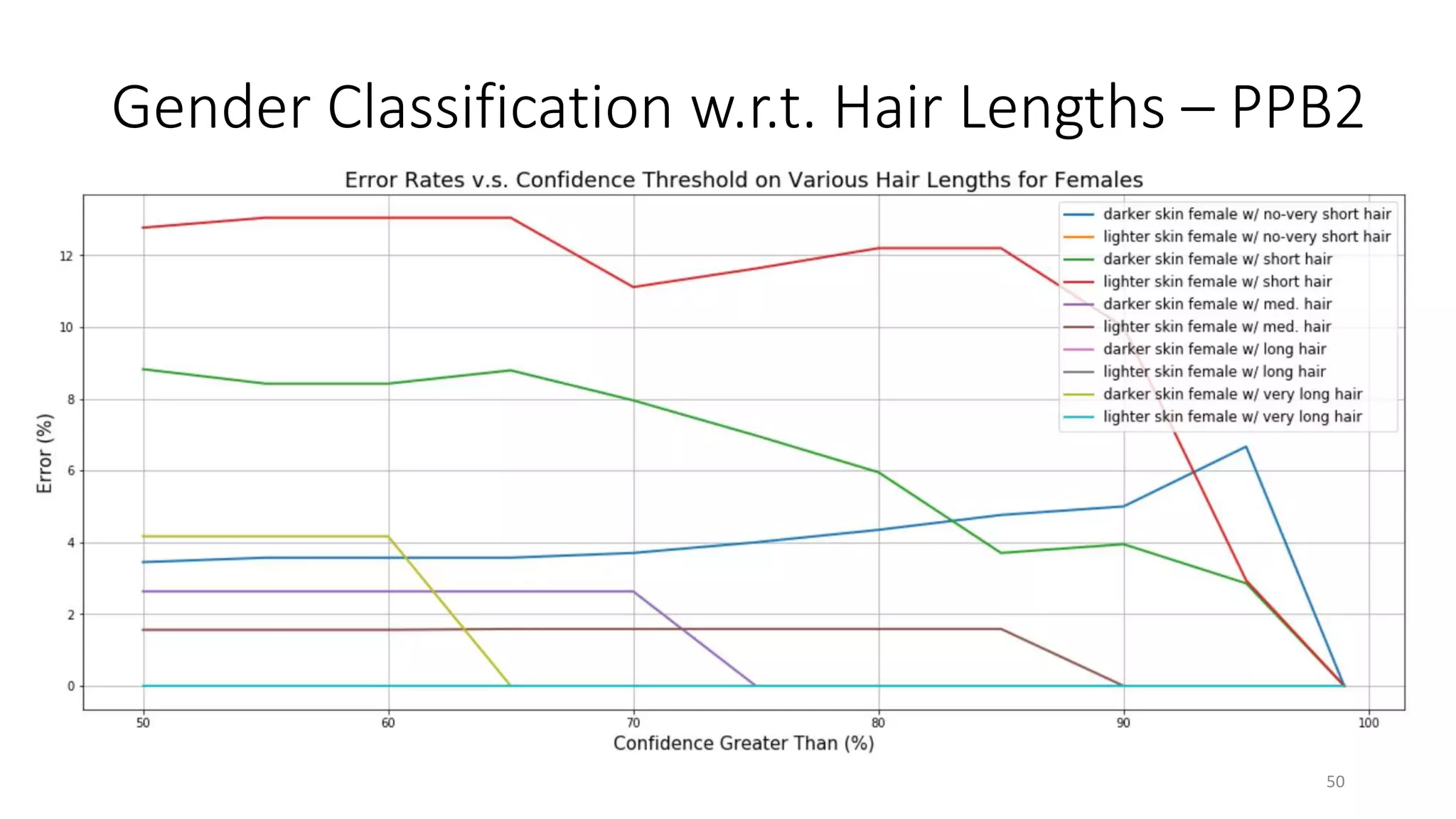 Gender Classification w.r.t. Hair Lengths – PPB2
50
 