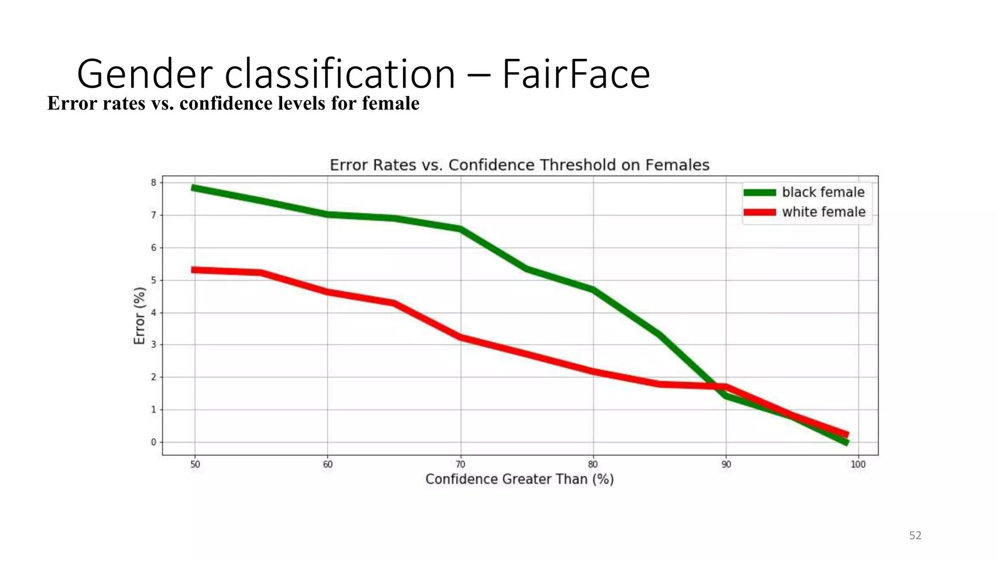 Gender classification – FairFace
52
 