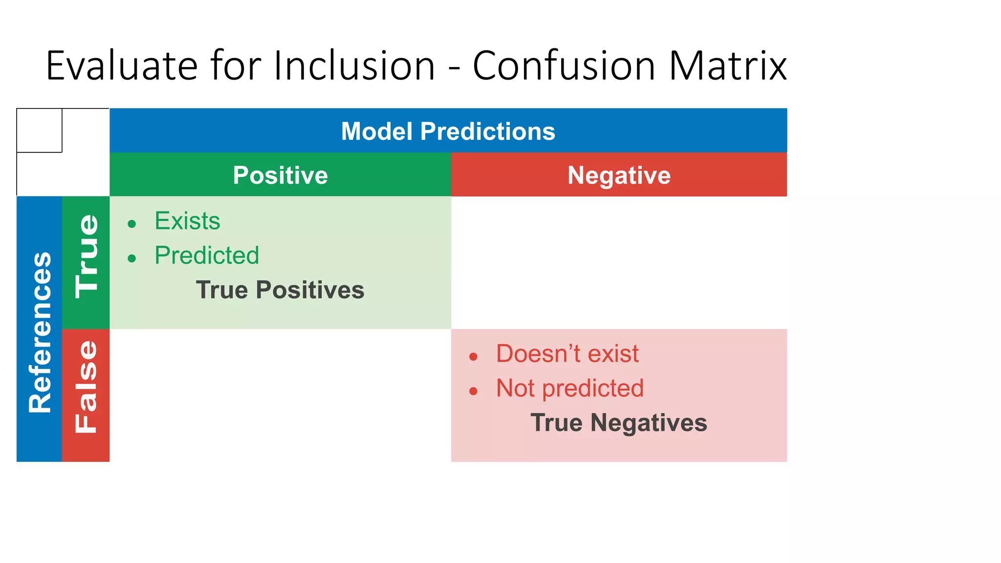 Model Predictions
Positive Negative
● Exists
● Predicted
True Positives
● Doesn’t exist
● Not predicted
True Negatives
Evaluate for Inclusion - Confusion Matrix
 