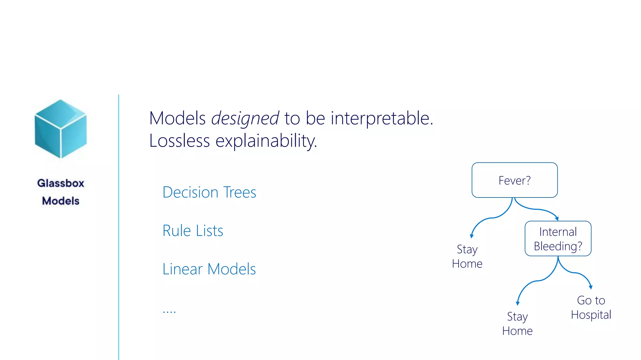 Models designed to be interpretable.
Lossless explainability.
Fever?
Internal
Bleeding?
Stay
Home
Stay
Home
Go to
Hospital
Decision Trees
Rule Lists
Linear Models
….
 