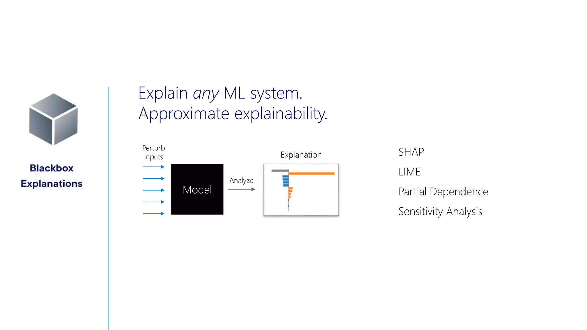 Explain any ML system.
Approximate explainability.
Model
Explanation
Perturb
Inputs
Analyze
SHAP
LIME
Partial Dependence
Sensitivity Analysis
 