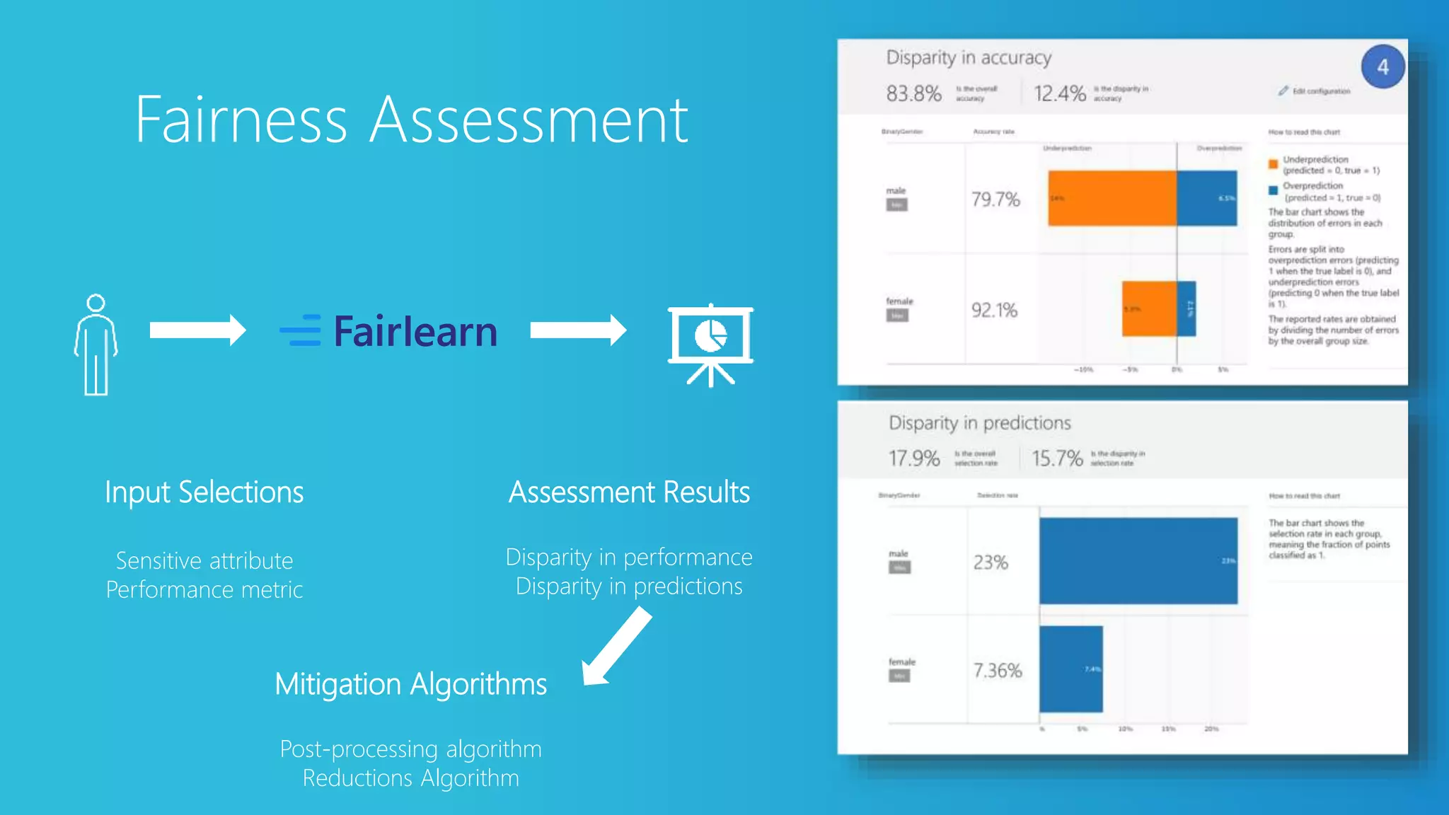 Fairness Assessment
Input Selections
Sensitive attribute
Performance metric
Assessment Results
Disparity in performance
Disparity in predictions
Mitigation Algorithms
Post-processing algorithm
Reductions Algorithm
 
